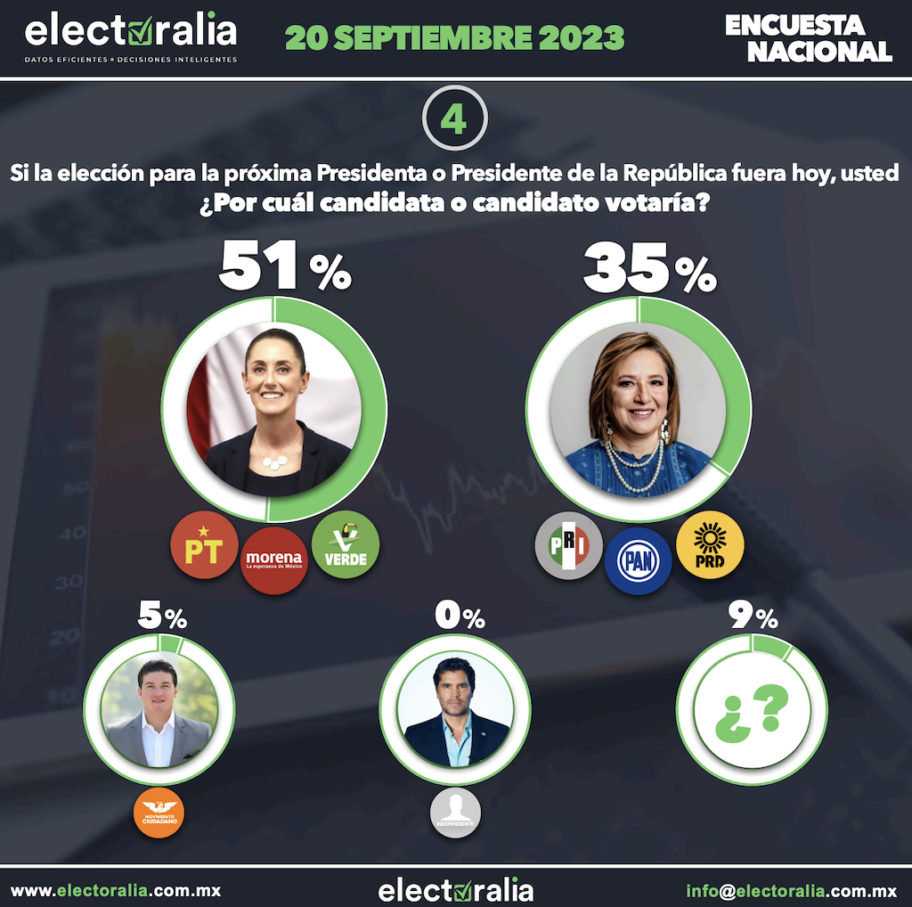 Los resultados de la encuesta de candidatos presidenciales realizada por la firma Electoralia el 19 de septiembre de 2024 muestran a Claudia Sheinbaum en primer lugar y a Xóchitl Gálvez en segundo lugar.