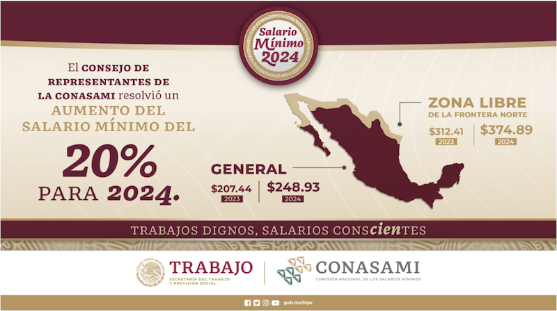 El salario mínimo en México es una cantidad fija en pesos que se ajusta para mantenerse al día con la inflación y no pierda su capacidad de compra con el tiempo. Gráfica: CONASAMI
